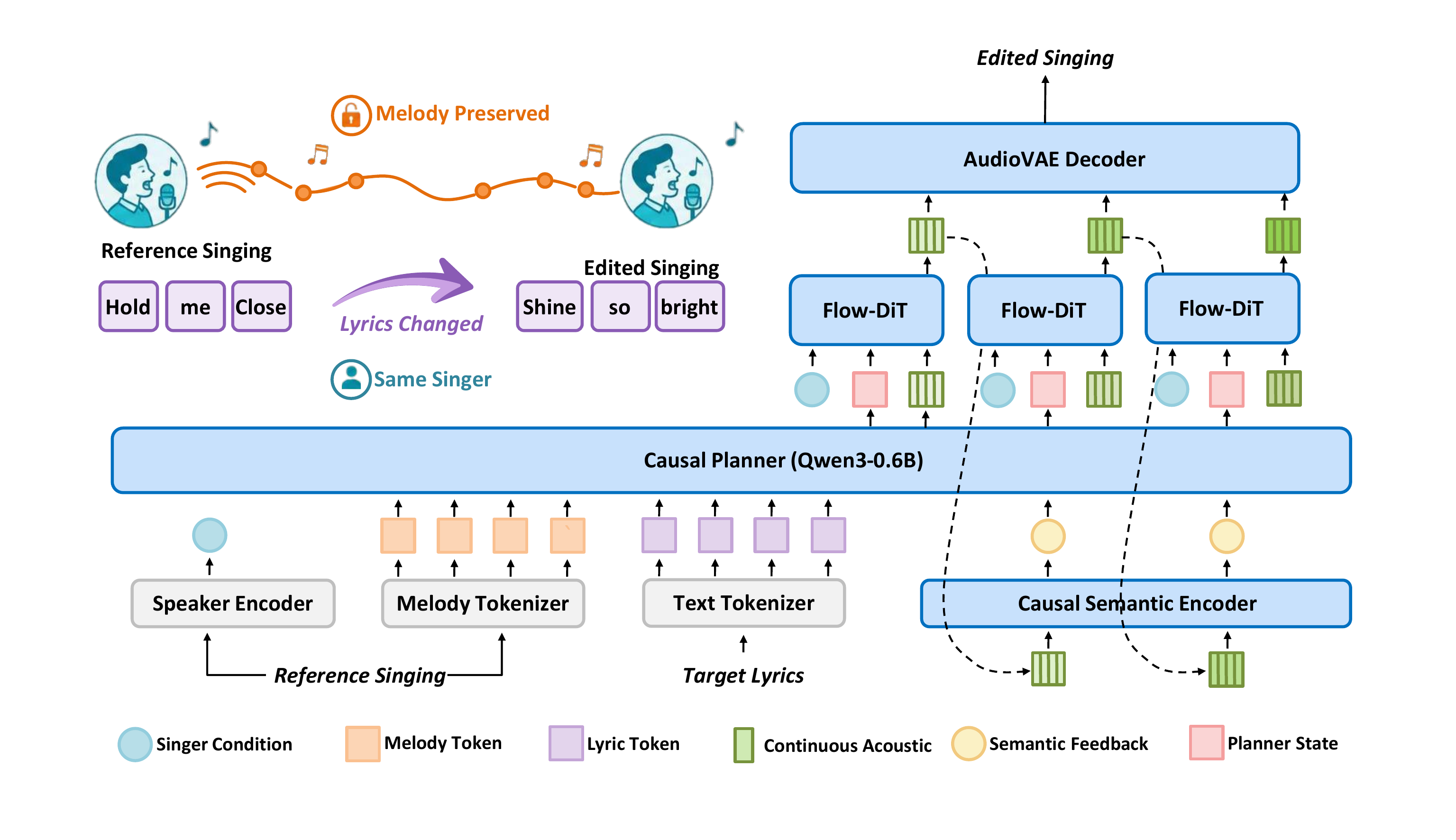 CLASVS State Control Transition architecture