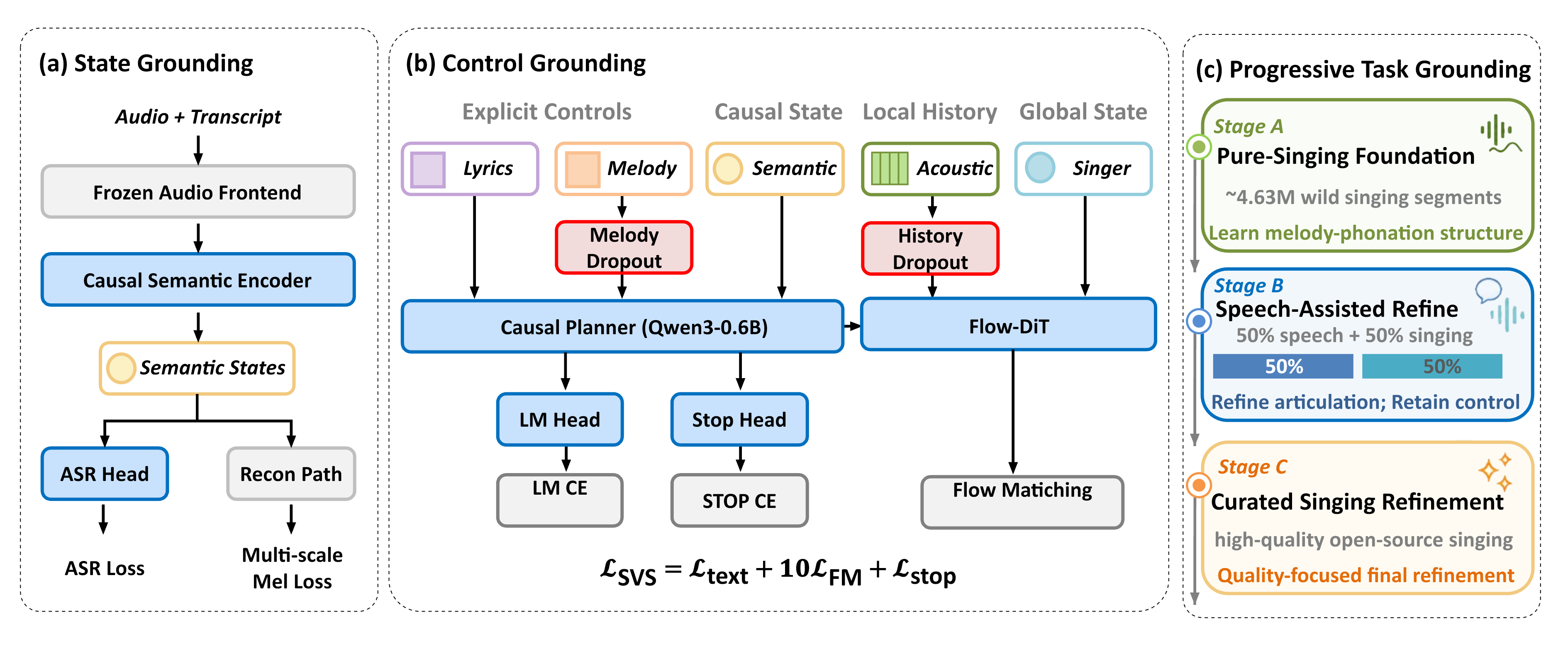 Progressive State Control Grounding training curriculum