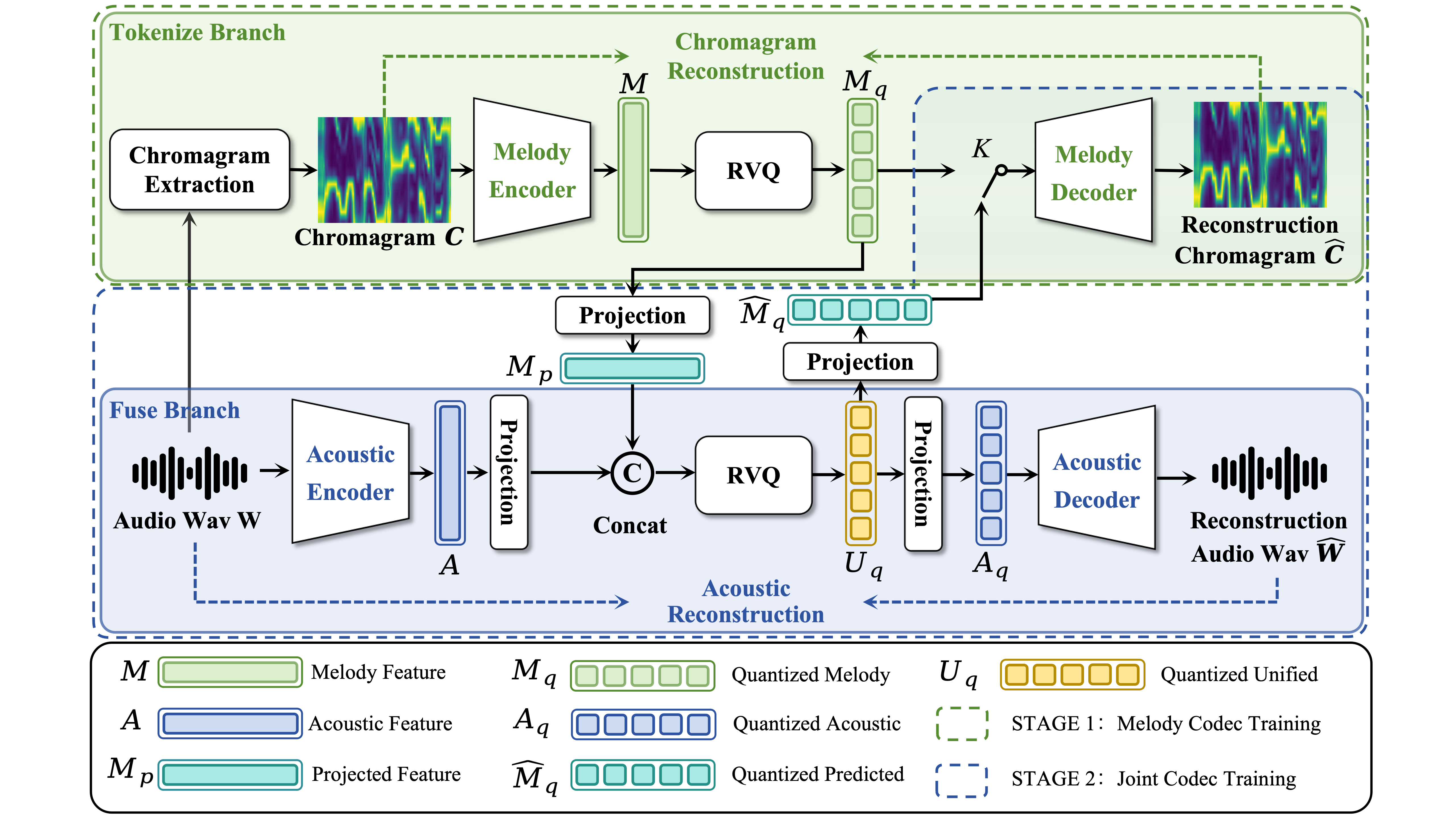 MeloCodec architecture with tokenize branch, fuse branch, residual vector quantizers, melody decoder, and acoustic decoder.