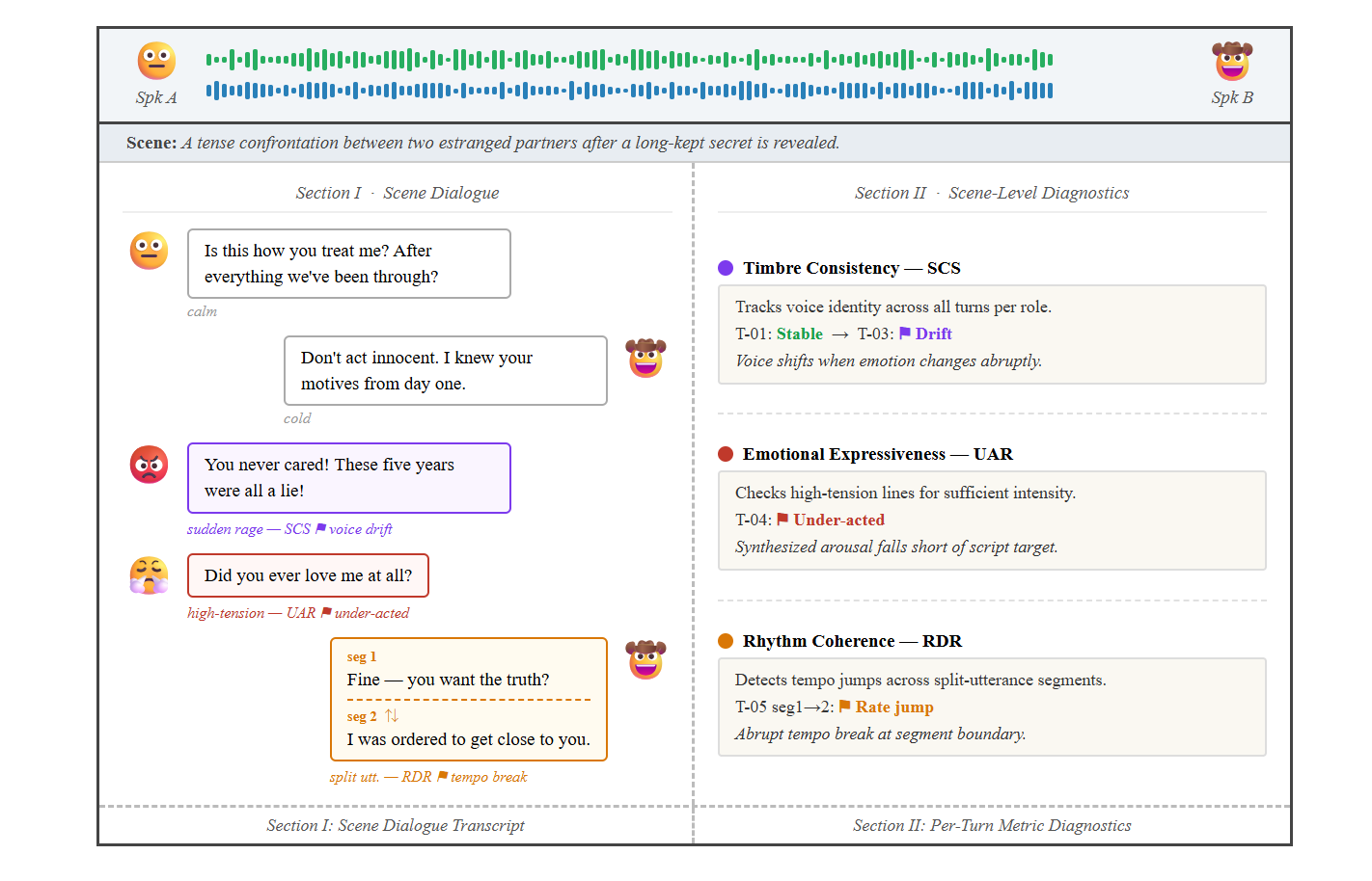 Scene-level diagnostic example for a high-tension dialogue