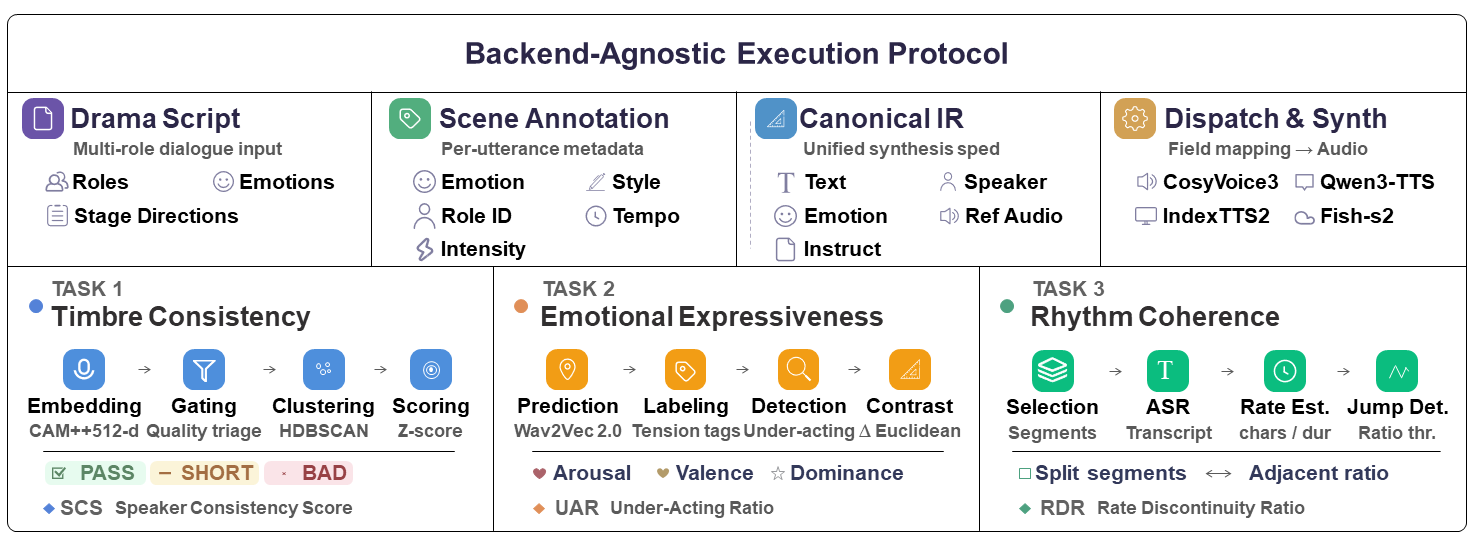 Overview of the SceneTTS-Bench pipeline
