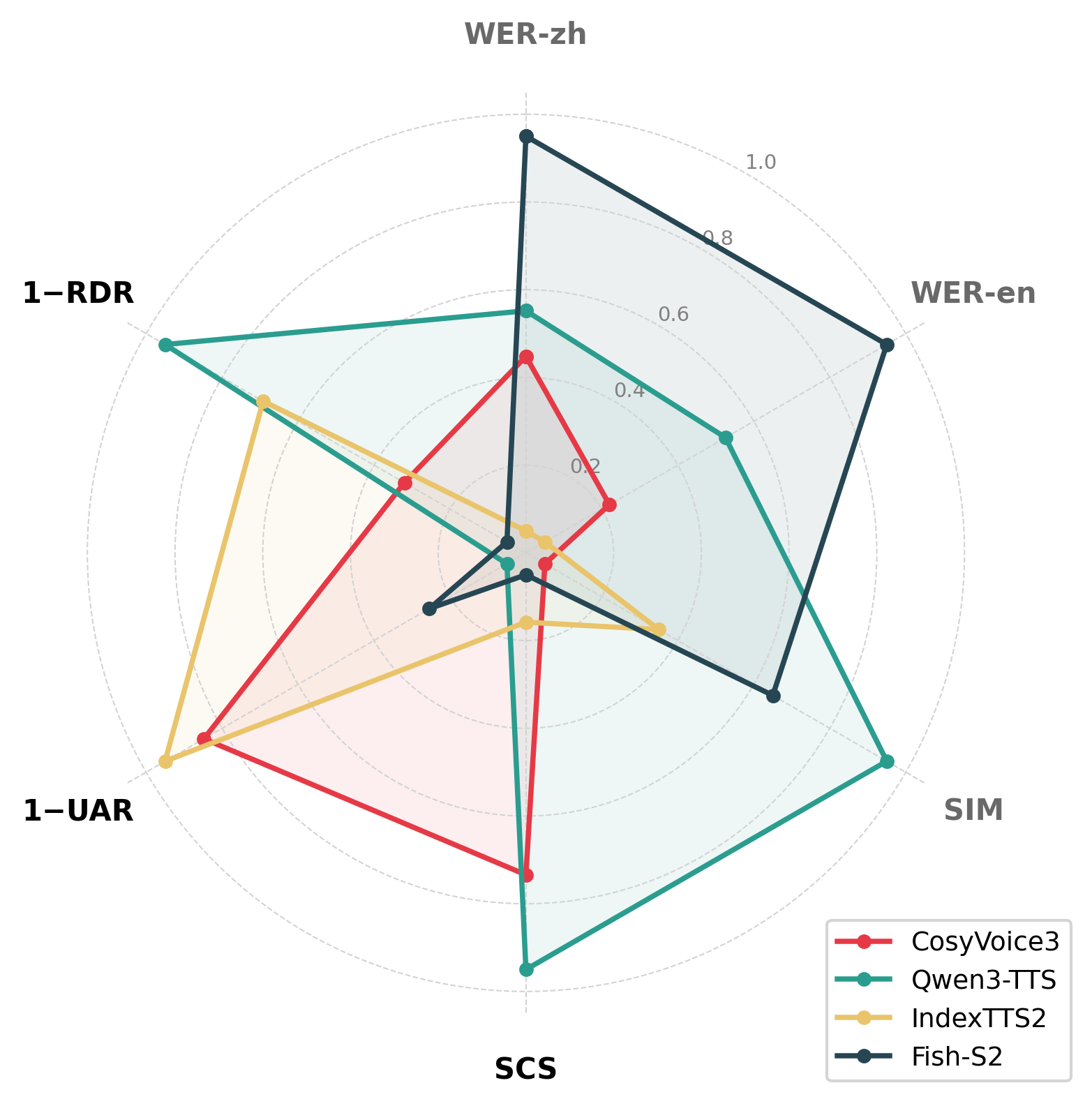 Radar comparison of four TTS systems on SceneTTS-Bench